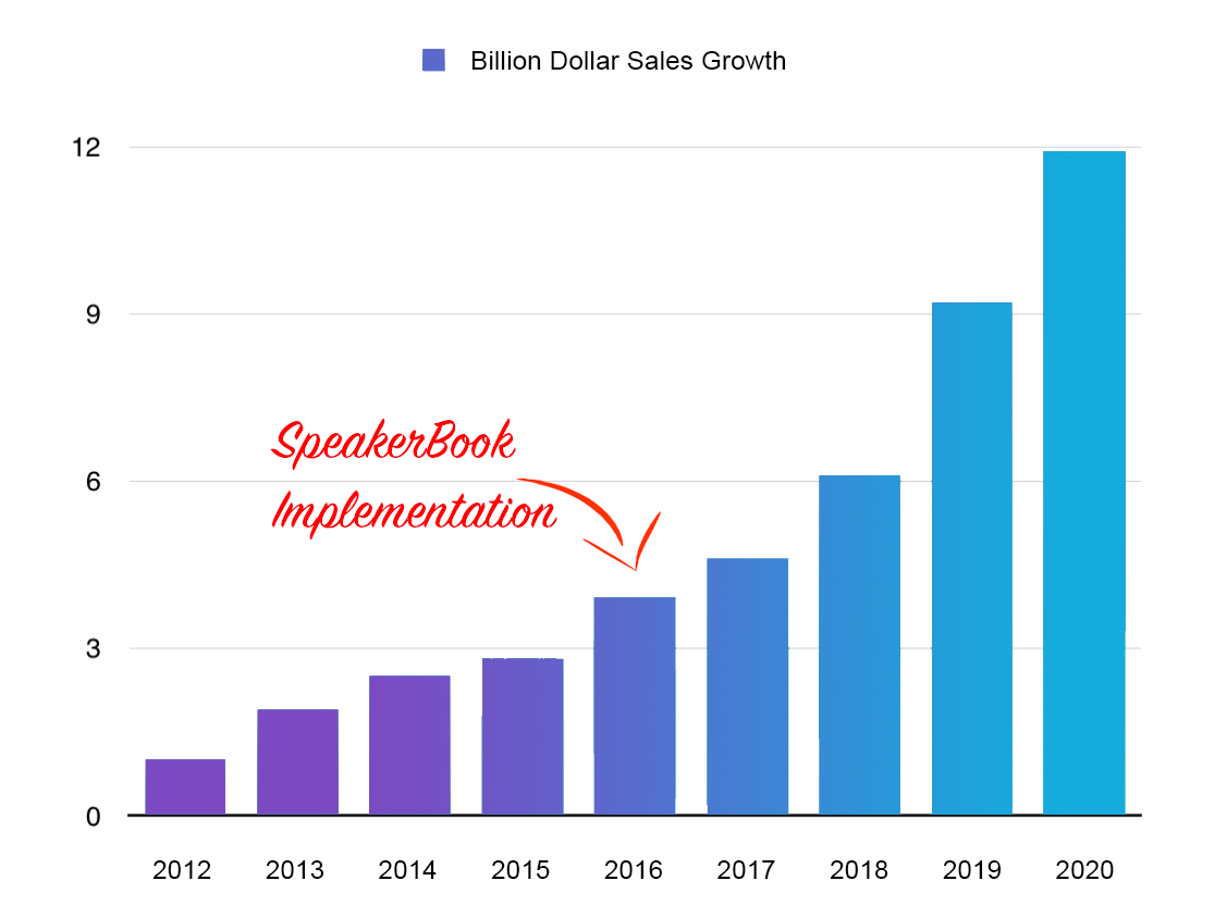 Billion Dollar Sales Chart